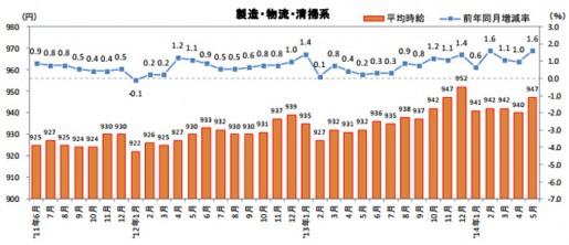 20140626recrute1 515x222 - 物流分野等のアルバイト・パート平均時給／28か月連続アップ