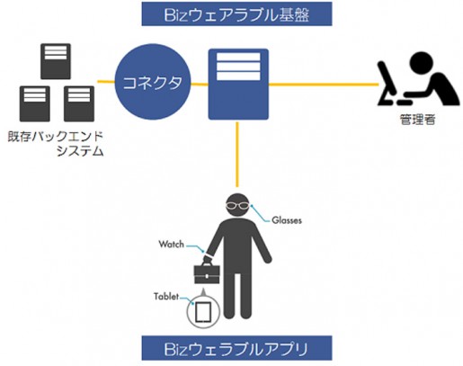 20140709ntt 515x407 - NTTデータMSE／ウェアラブル端末を活用した法人向けソリューション提供