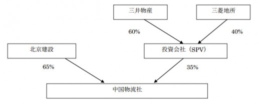 20140711mitsuim1 515x208 - 三井物産、三菱地所／中国の物流施設開発へ147億円出資