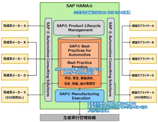 20140711ntt 515x397 - SAP／自動車部品サプライヤー向けSAPERP導入ソリューション提供