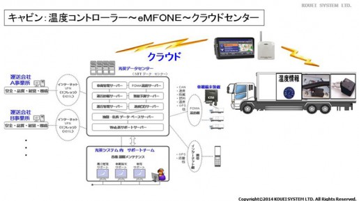 20140714kouei 515x289 - 光英システム／トラック庫内の温度管理、高品質化と廉価を両立、食材卸・久世で導入