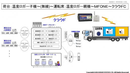 20140714kouei1 515x289 - 光英システム／トラック庫内の温度管理、高品質化と廉価を両立、食材卸・久世で導入