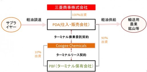 20140722mitsubishis 515x254 - 三菱商事／豪州の軽油事業に参入