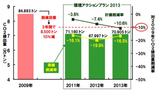 20140723sbshd 515x304 - SBSHD／2013年度のCO2排出量7万905t、前年比4.3％増