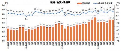 20140728rec1 515x220 - 製造・物流・清掃系のアルバイト・パート平均時給／29か月連続アップ