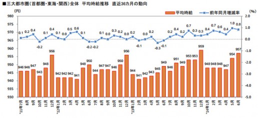 20140728rec2 515x236 - 製造・物流・清掃系のアルバイト・パート平均時給／29か月連続アップ