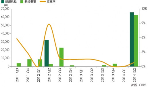 20140730cbre2 515x303 - CBRE／首都圏の大型物流施設、都心立地が再評価