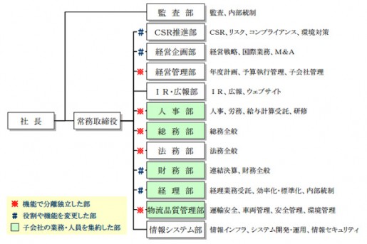 20140808sbshd 515x343 - SBSHD／機構改革