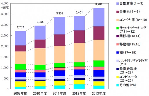 20140818jils1 515x332 - JILS／2013年度物流システム機器の売上高、11.2％増の3781億円