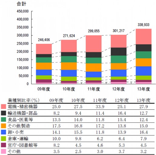 20140818jils2 515x510 - JILS／2013年度物流システム機器の売上高、11.2％増の3781億円