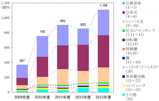 20140818jils3 515x327 - JILS／2013年度物流システム機器の売上高、11.2％増の3781億円