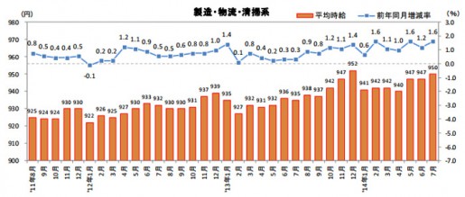 20140820rec1 515x219 - 物流系のアルバイト・パート平均時給／30か月連続アップ