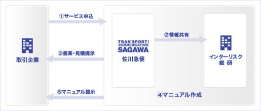 20140829sagawa 515x220 - 佐川急便／リコール対応マニュアル作成サポートを開始
