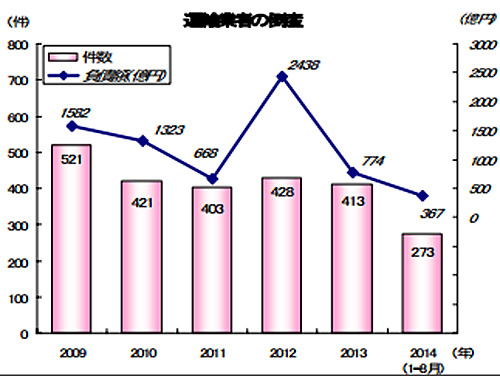 20140908teikoku1 - 帝国データバンク／運輸業倒産、高止まり続く