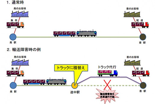 20140911jr21 515x345 - JR貨物／輸送障害時のトラック代行輸送を強化