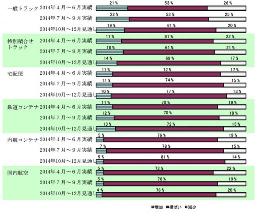 20140916soken2 515x424 - 日通総研／企業物流短期動向調査速報、小幅ながら改善