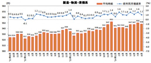 20140919recrute1 515x217 - 物流系のアルバイト・パート平均時給／31か月連続アップ