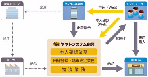 20140922ysd 515x267 - ヤマトシステム開発／仮想移動体通信会社のスマホの設定から出荷まで一括請負