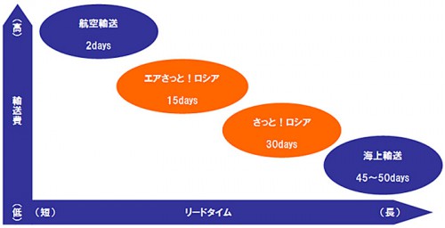 20140930nittsu 500x256 - 日通／ウラジオストク経由モスクワ向け複合一貫輸送商品を強化