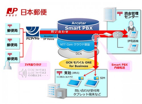 20141007ntt 500x365 - NTTコミュニケーションズ／クラウド型PBXサービスを日本郵便に提供