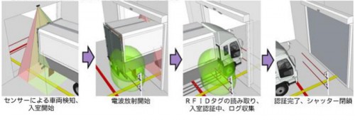 20141007toppan 500x169 - トッパン・フォームズ／RFIDによる配送車両の管理システム稼働