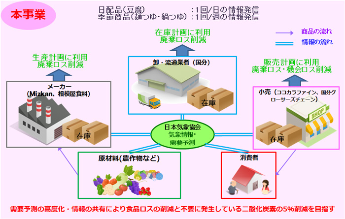 日本気象協会 天気予報で物流を変えるプロジェクト スタート ｌｎｅｗｓ