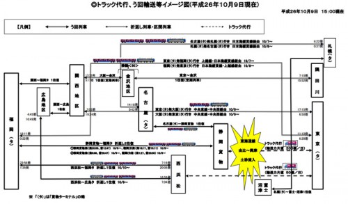 20141010jr 500x293 - JR貨物／東海道線不通で、代行輸送・う回対策を拡大、18％を確保