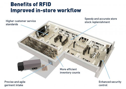 20141015zara 500x351 - Zara／物流センターにRFIDソリューション採用　【動画】
