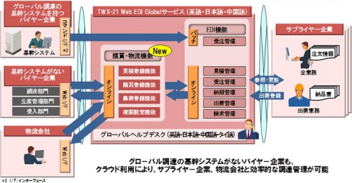 20141017hitachi 500x260 - 日立／Web-EDIサービスに調達・物流業務への適用を拡大