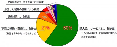 20141017marui 500x201 - 丸井グループ／サプライチェーンの温室効果ガス排出量、算定開始