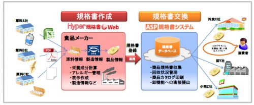 20141020yamatosy 500x208 - ヤマトシステム開発、インフォマート／食品規格書システムのデータ連携