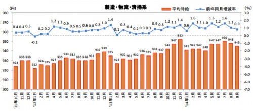 20141021recrutejobs 500x220 - 物流系のアルバイト・パート平均時給／32か月連続アップ