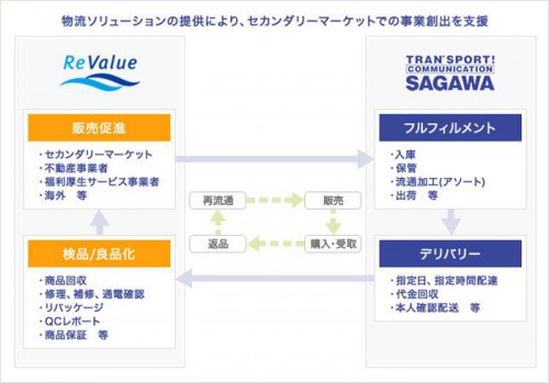 20141021sagawarevalue 500x349 - 佐川急便、リバリュー／返品物流で業務提携