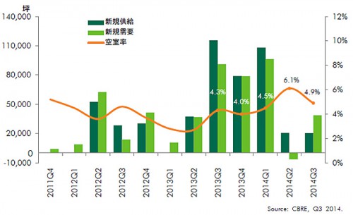 20141023cbre1 500x305 - CBRE／大型物流施設の空室率低下、首都圏4.9％、近畿圏0.4％