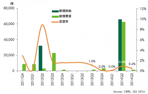 20141023cbre2 500x319 - CBRE／大型物流施設の空室率低下、首都圏4.9％、近畿圏0.4％