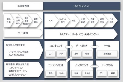 20141023csk1 500x332 - CSKプレッシェンド／ヤマトインターのECサイト、フルフィルメントサービス