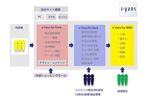 20141023csk2 500x327 - CSKプレッシェンド／ヤマトインターのECサイト、フルフィルメントサービス