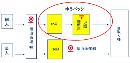 20141023fukutsu 500x243 - 福山通運／日本郵便に東京23区内への個人宛荷物、配送業務を委託
