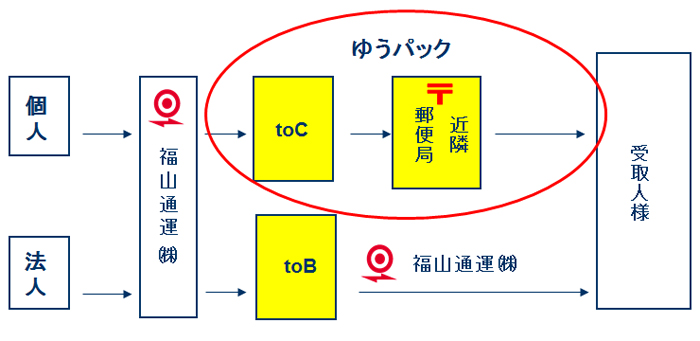 福山通運 日本郵便に東京23区内への個人宛荷物 配送業務を委託 物流ニュースのｌｎｅｗｓ