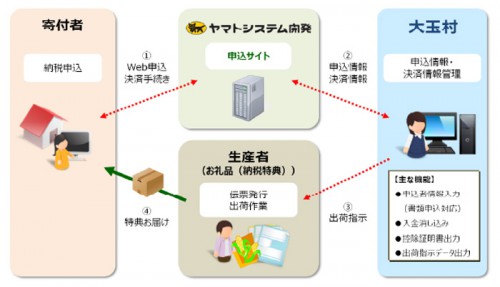 20141024yamatos 500x287 - 福島県安達郡大玉村／ヤマトシステム開発の「ふるさと納税サービス」導入