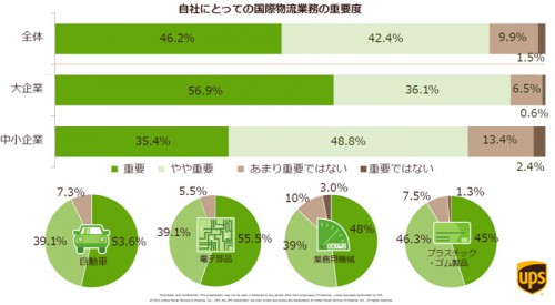 20141029ups3 500x275 - UPS／製造業の国際物流を調査、企業規模で違い明らか