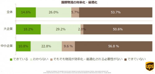 20141029ups4 500x238 - UPS／製造業の国際物流を調査、企業規模で違い明らか