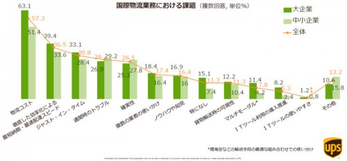 20141029ups5 500x232 - UPS／製造業の国際物流を調査、企業規模で違い明らか