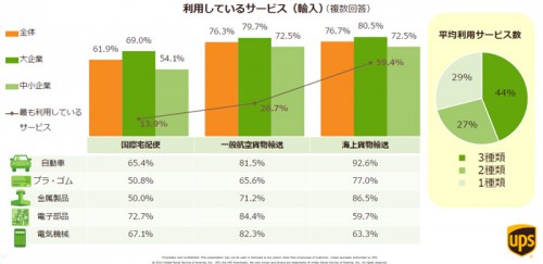 20141029ups6 500x243 - UPS／製造業の国際物流を調査、企業規模で違い明らか