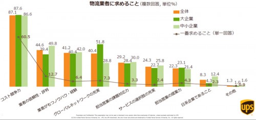 20141029ups7 500x235 - UPS／製造業の国際物流を調査、企業規模で違い明らか