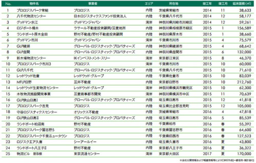 20141031cbre3 500x319 - CBRE／物流施設の空室率、首都圏、近畿圏ともに低下