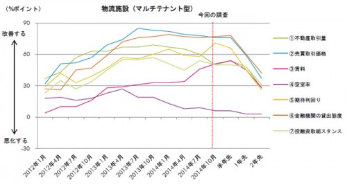 20141112cbre 500x267 - CBRE／物流施設は大型供給への懸念がやや高まる