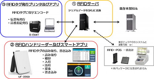 20141117toshibatec 500x257 - 東芝テック／RFIDシステムの短期間導入パッケージ