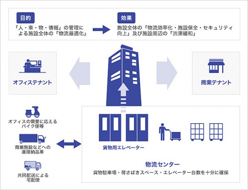 20141118sagawa 500x384 - 佐川急便／東京都から東京ミッドタウン館内物流効率化を認定