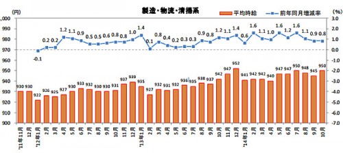 20141120recrute 500x223 - 物流系のアルバイト・パート平均時給／33か月連続アップ、物流作業953円